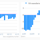 Image for article titled Positive data on the UK economy don’t totally douse fear of a triple-dip recession